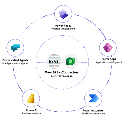 Microsoft dataverse